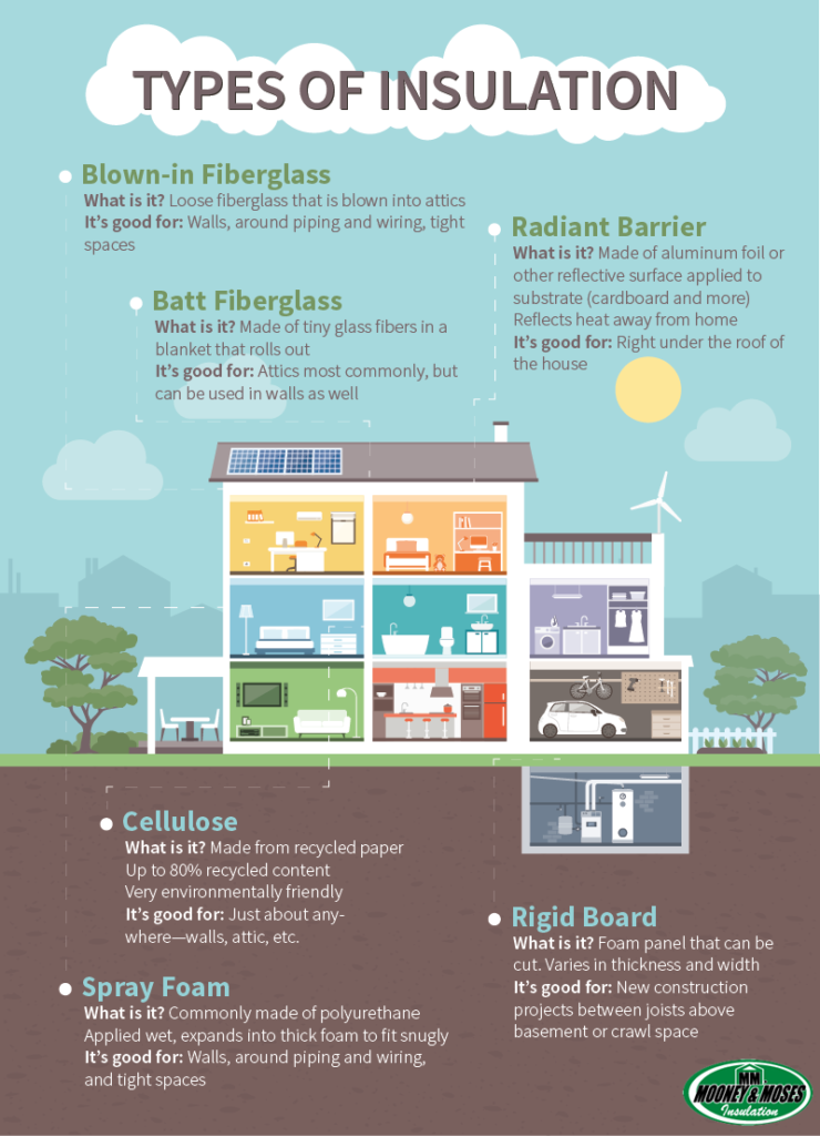 Types of Insulation Infographic, Insulation Services in Cincinnati for Fiberglass, Spray Foam, Cellulose, Rigid Board, Radiant Barrier