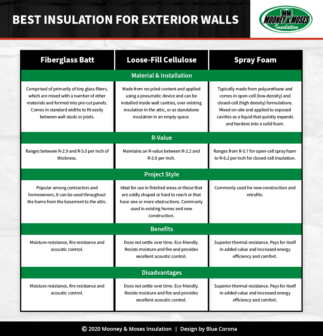 Infographic explaining best insulation for exterior walls.